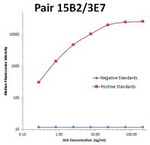 ALK Antibody in Luminex (LUM)