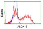 ALOX15 Antibody in Flow Cytometry (Flow)