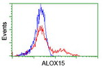 ALOX15 Antibody in Flow Cytometry (Flow)