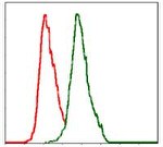 ALPL Antibody in Flow Cytometry (Flow)