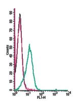 LPAR1 (EDG2) (extracellular) Antibody in Flow Cytometry (Flow)