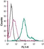 LPAR2 (EDG4) (extracellular) Antibody in Flow Cytometry (Flow)