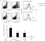 TNF alpha Antibody in Neutralization (Neu)