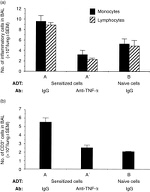 TNF alpha Antibody in Neutralization (Neu)