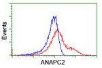 ANAPC2 Antibody in Flow Cytometry (Flow)