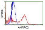 ANAPC2 Antibody in Flow Cytometry (Flow)