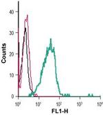 TREM2 (extracellular) Antibody in Flow Cytometry (Flow)