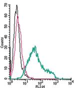 TREM2 (extracellular) Antibody in Flow Cytometry (Flow)