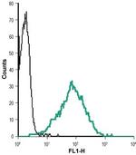 Nectin-2/PVRL2 (extracellular) Antibody in Flow Cytometry (Flow)