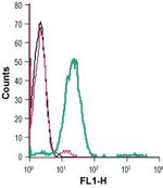 Nectin-3/PVRL3 (extracellular) Antibody in Flow Cytometry (Flow)