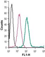 Sortilin (extracellular) Antibody in Flow Cytometry (Flow)