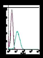 Neurotensin Receptor 1 (extracellular) Antibody in Flow Cytometry (Flow)