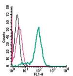 Tumor Necrosis Factor Receptor 2 (extracellular) Antibody in Flow Cytometry (Flow)