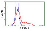 AP2M1 Antibody in Flow Cytometry (Flow)