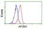 AP2M1 Antibody in Flow Cytometry (Flow)