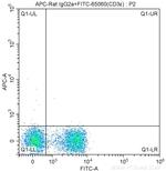 CD16/32 Antibody in Flow Cytometry (Flow)