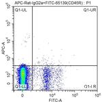 LPAM-1 Antibody in Flow Cytometry (Flow)