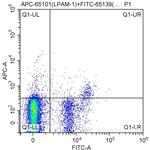 LPAM-1 Antibody in Flow Cytometry (Flow)