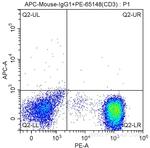 CD73 Antibody in Flow Cytometry (Flow)