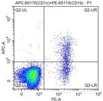 CD1c Antibody in Flow Cytometry (Flow)