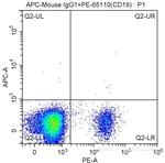 CD1c Antibody in Flow Cytometry (Flow)