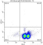 STRO-1 Antibody in Flow Cytometry (Flow)