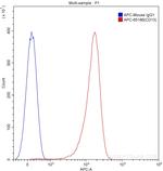 CD13 Antibody in Flow Cytometry (Flow)