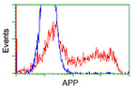 APP Antibody in Flow Cytometry (Flow)