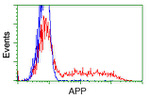 APP Antibody in Flow Cytometry (Flow)