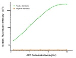 APP Antibody in Luminex (LUM)