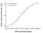 APP Antibody in Luminex (LUM)