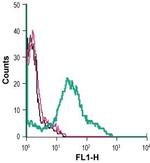 PAR1 (F2R) (extracellular) Antibody in Flow Cytometry (Flow)