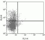 IL-2 Antibody in Flow Cytometry (Flow)