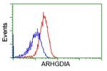 ARHGDIA Antibody in Flow Cytometry (Flow)