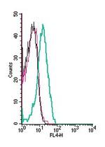 S1PR1 (EDG1) (extracellular) Antibody in Flow Cytometry (Flow)