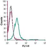 Semaphorin 7A (SEMA7A) (extracellular) Antibody in Flow Cytometry (Flow)