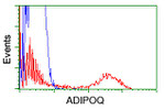 Adiponectin Antibody in Flow Cytometry (Flow)