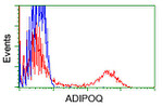 Adiponectin Antibody in Flow Cytometry (Flow)