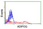 Adiponectin Antibody in Flow Cytometry (Flow)