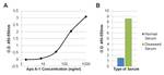 ApoA1 Antibody in ELISA (ELISA)