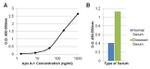 ApoA1 Antibody