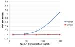 ApoA1 Antibody in ELISA (ELISA)