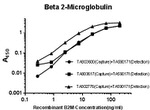 B2M Antibody in ELISA (ELISA)