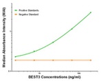 BEST3 Antibody in ELISA (ELISA)