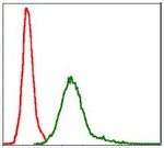 Survivin Antibody in Flow Cytometry (Flow)