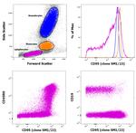 CD95 (APO-1/Fas) Antibody in Flow Cytometry (Flow)