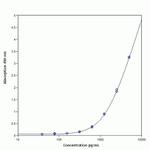 Human TIM3 ELISA Kit