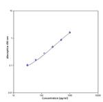 Human ST2 (IL-33R) ELISA Kit