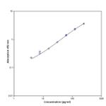 Human TYRO-3 ELISA Kit