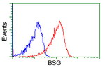 BSG Antibody in Flow Cytometry (Flow)